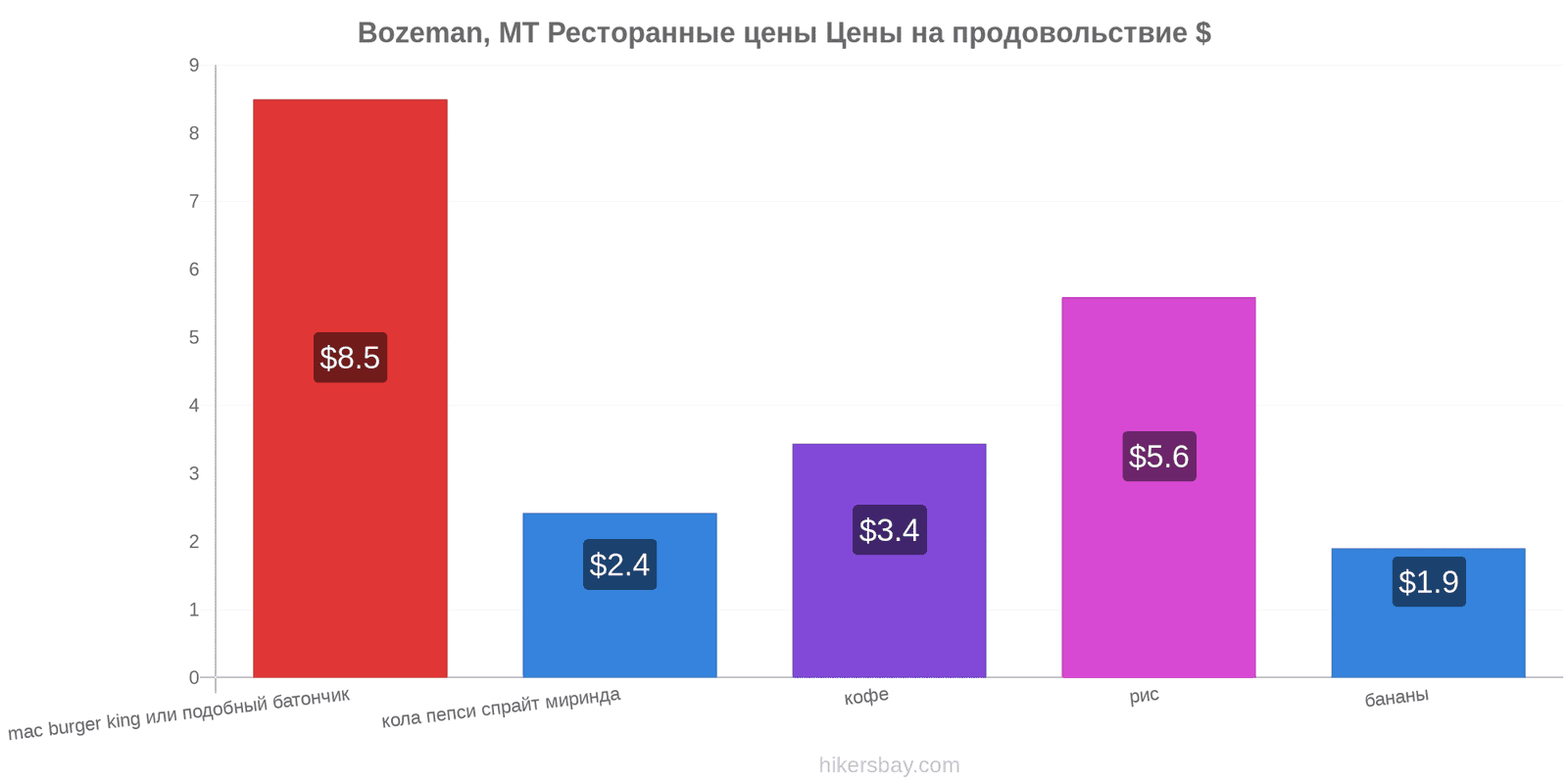 Bozeman, MT изменения цен hikersbay.com
