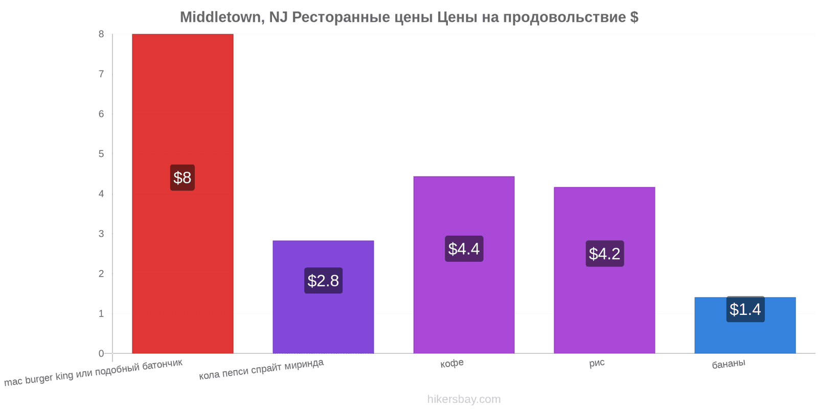 Middletown, NJ изменения цен hikersbay.com