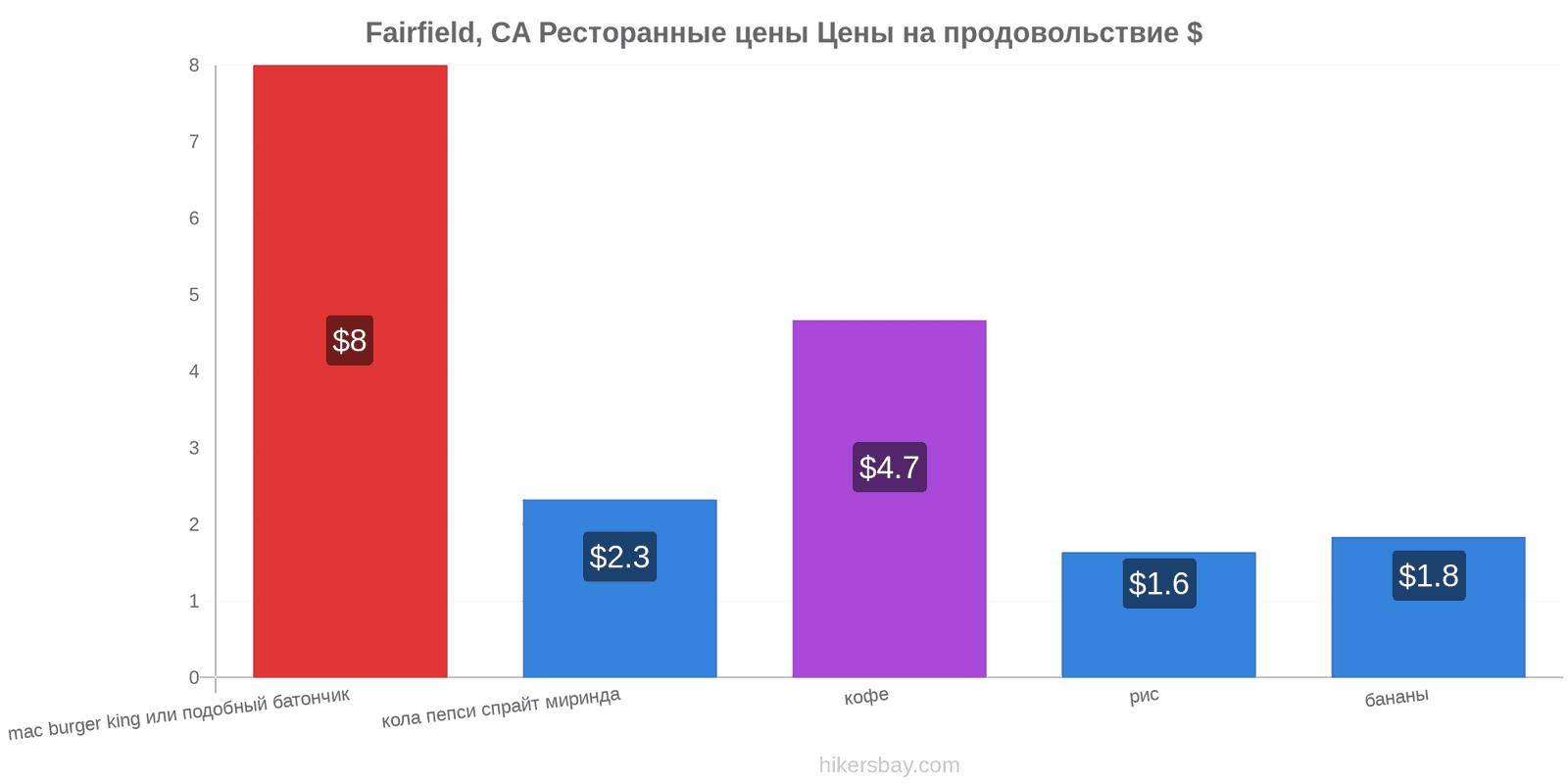 Fairfield, CA изменения цен hikersbay.com
