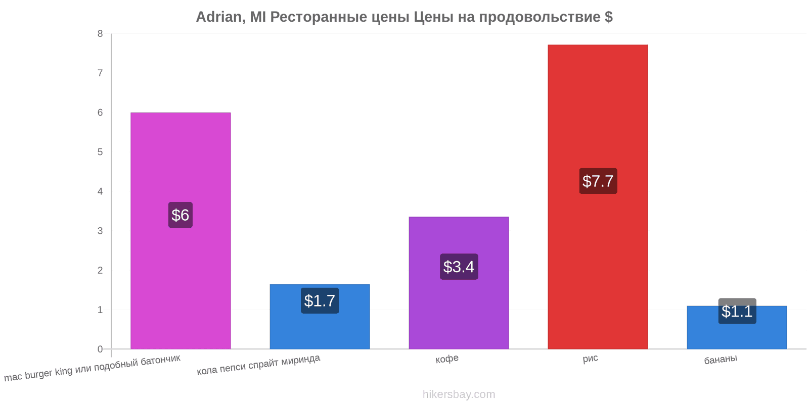 Adrian, MI изменения цен hikersbay.com