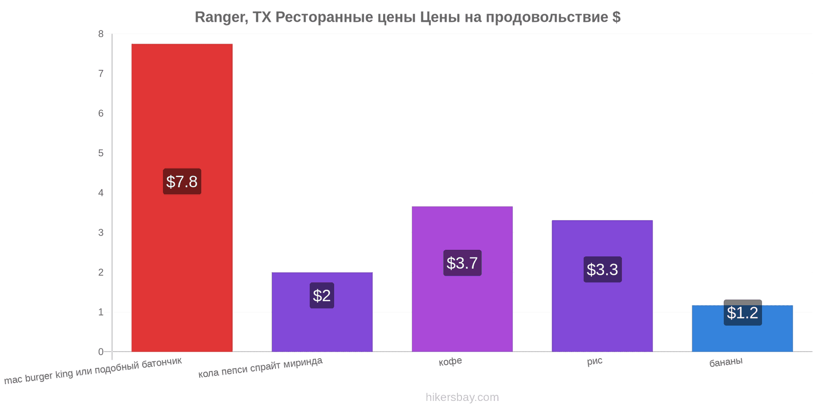 Ranger, TX изменения цен hikersbay.com