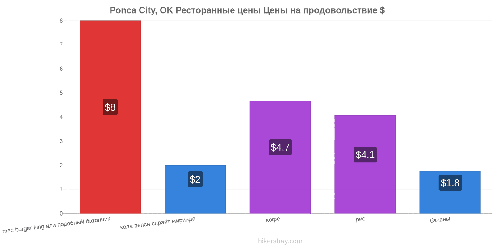 Ponca City, OK изменения цен hikersbay.com