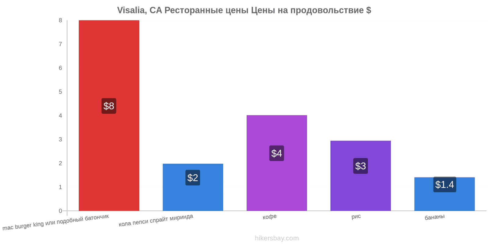 Visalia, CA изменения цен hikersbay.com