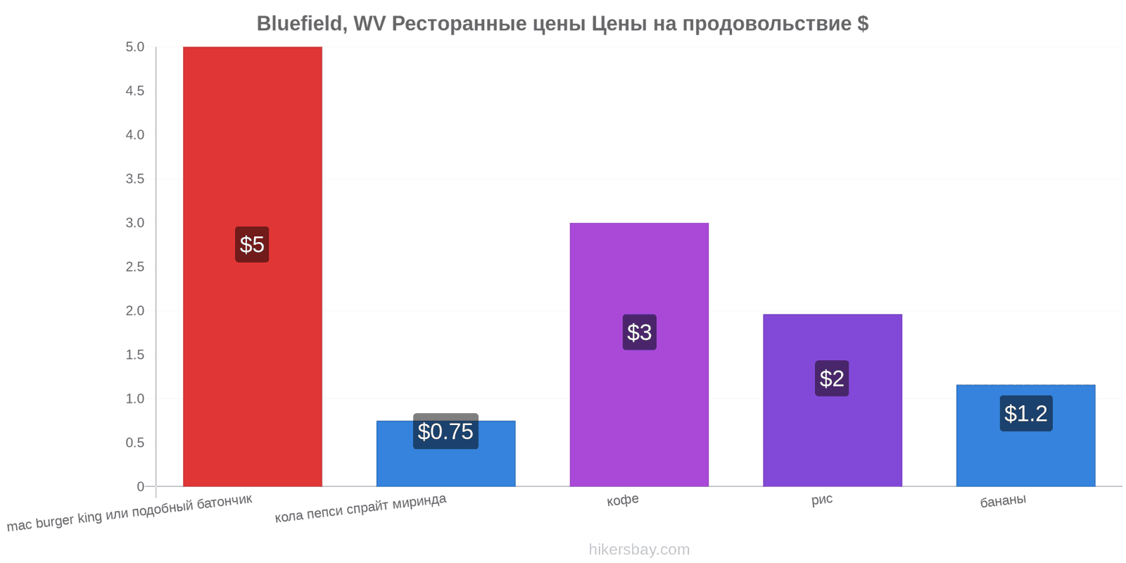 Bluefield, WV изменения цен hikersbay.com