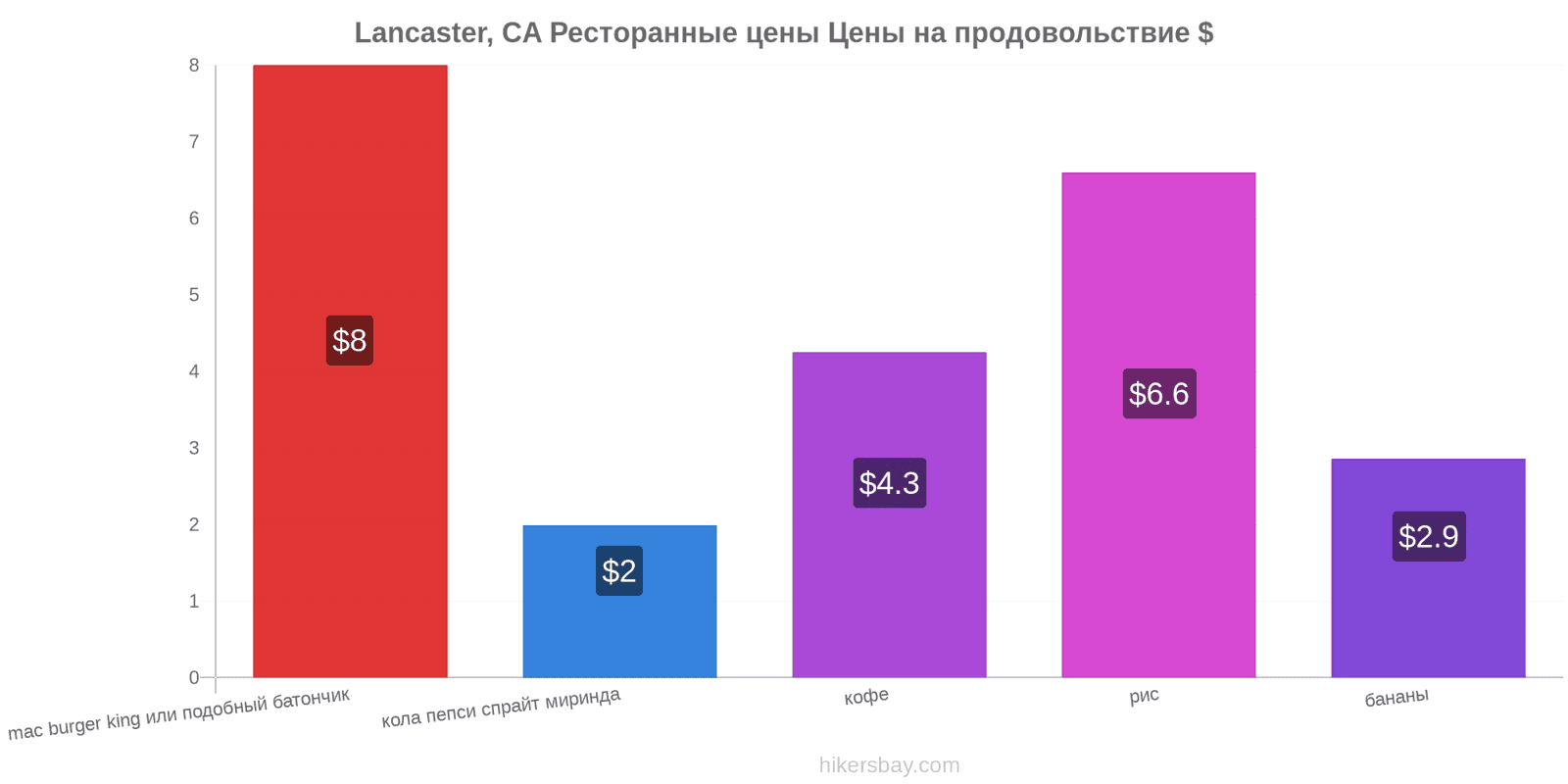 Lancaster, CA изменения цен hikersbay.com