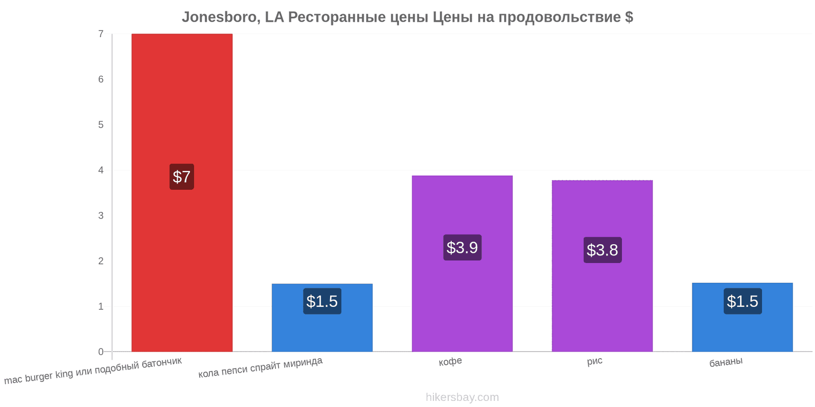 Jonesboro, LA изменения цен hikersbay.com