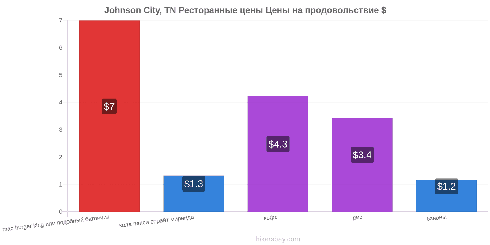 Johnson City, TN изменения цен hikersbay.com