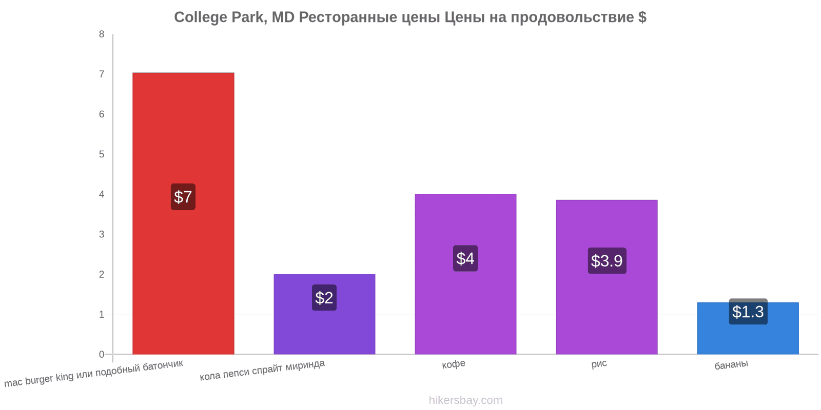 College Park, MD изменения цен hikersbay.com