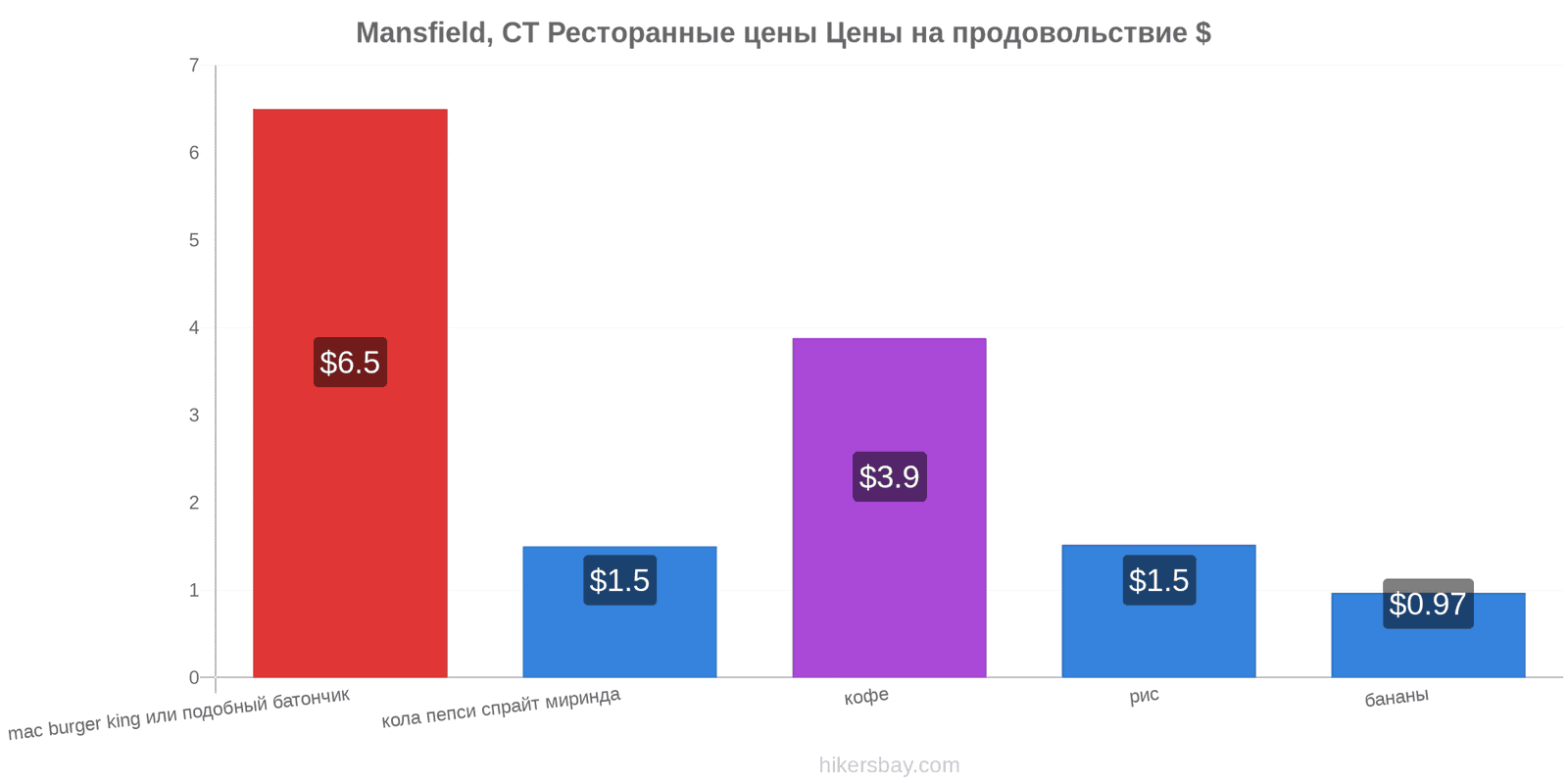 Mansfield, CT изменения цен hikersbay.com