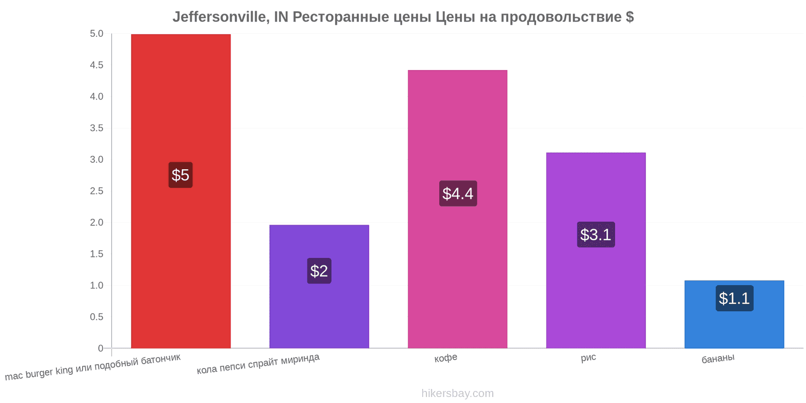Jeffersonville, IN изменения цен hikersbay.com