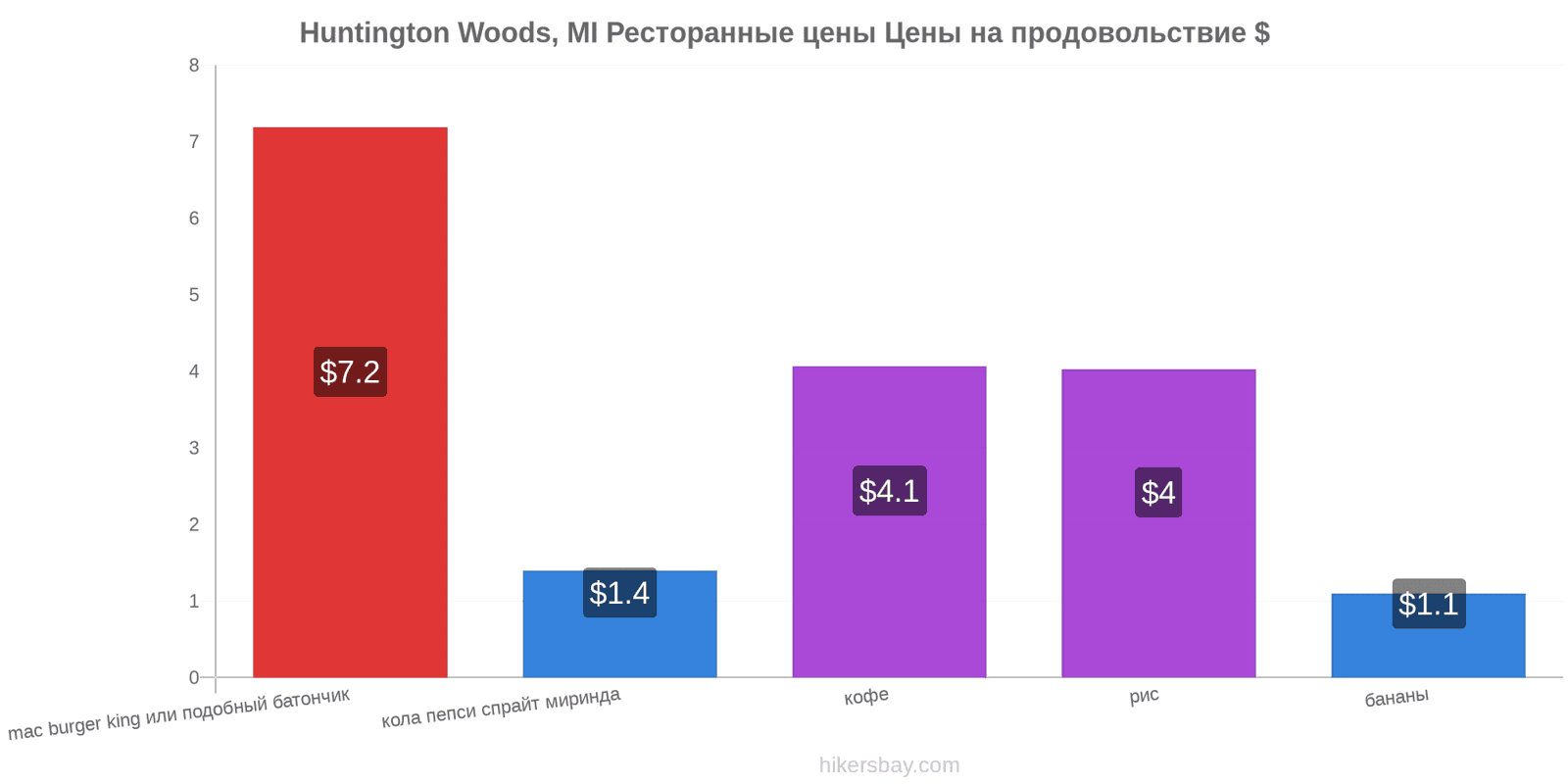 Huntington Woods, MI изменения цен hikersbay.com