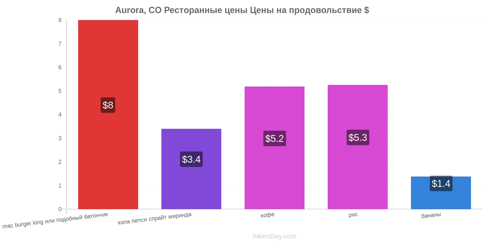 Aurora, CO изменения цен hikersbay.com