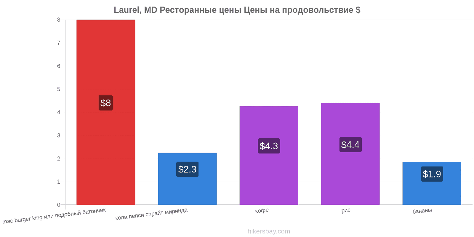 Laurel, MD изменения цен hikersbay.com