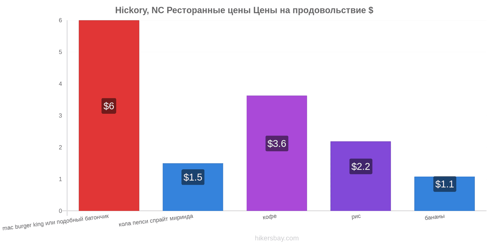 Hickory, NC изменения цен hikersbay.com