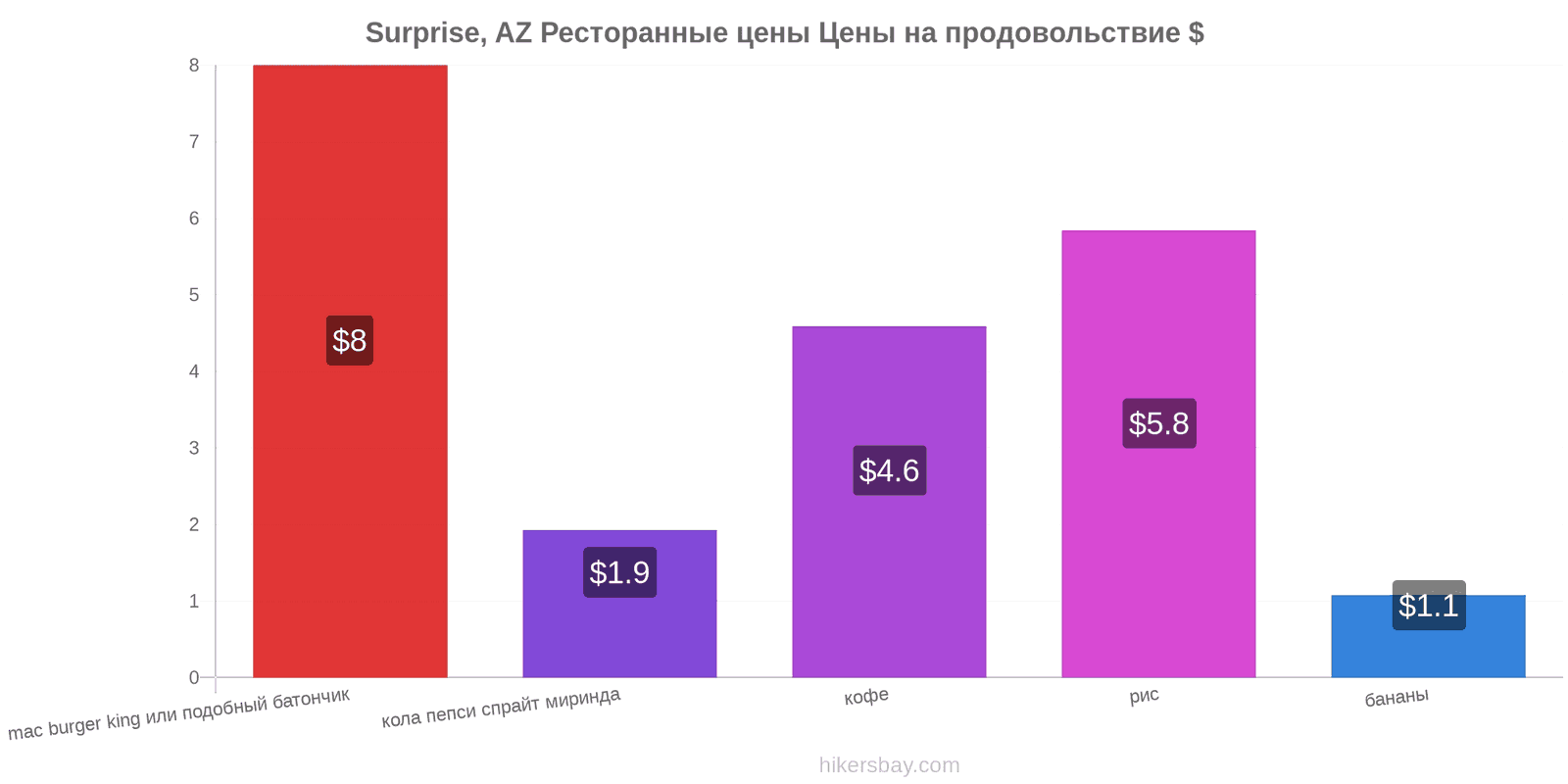 Surprise, AZ изменения цен hikersbay.com