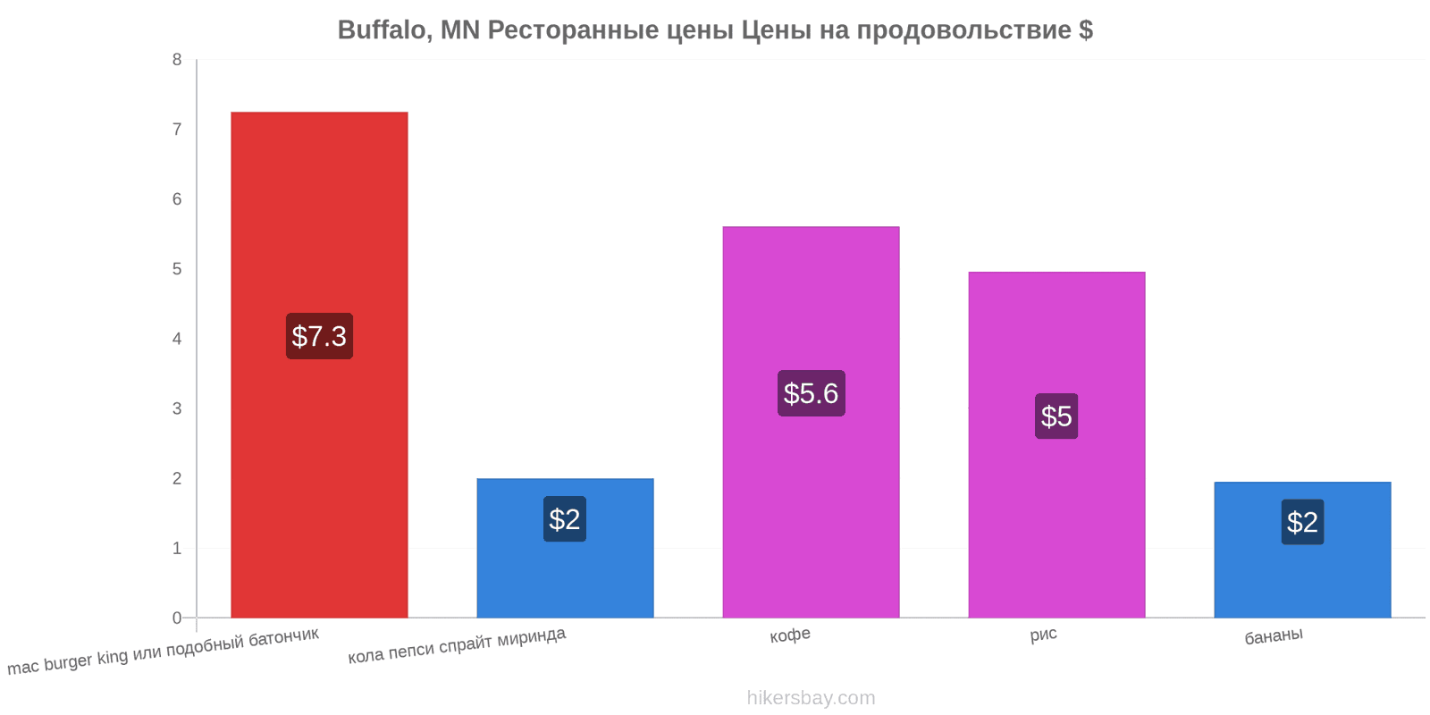 Buffalo, MN изменения цен hikersbay.com