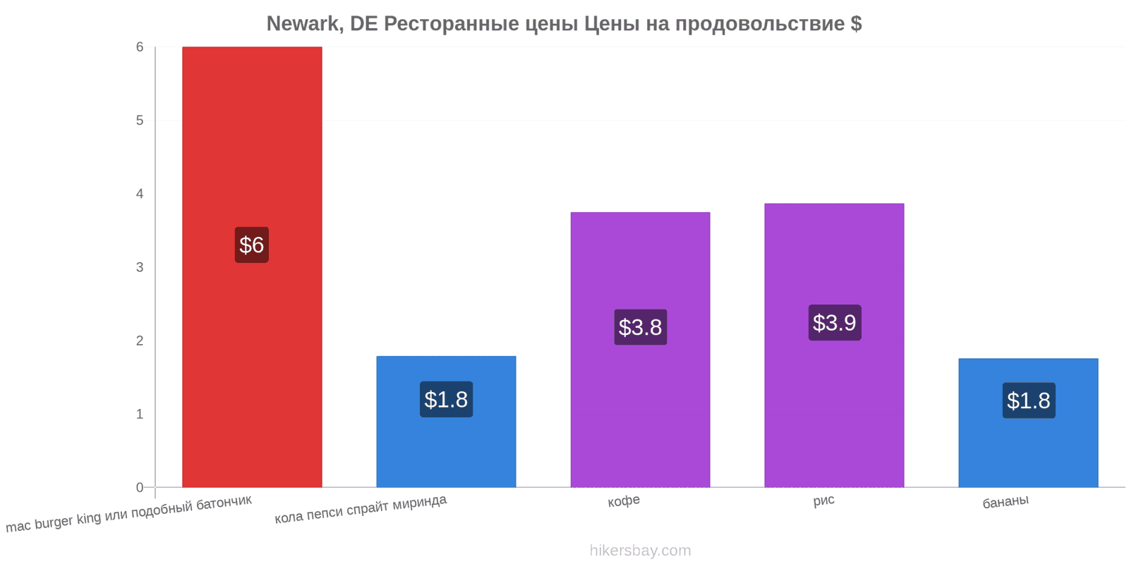 Newark, DE изменения цен hikersbay.com