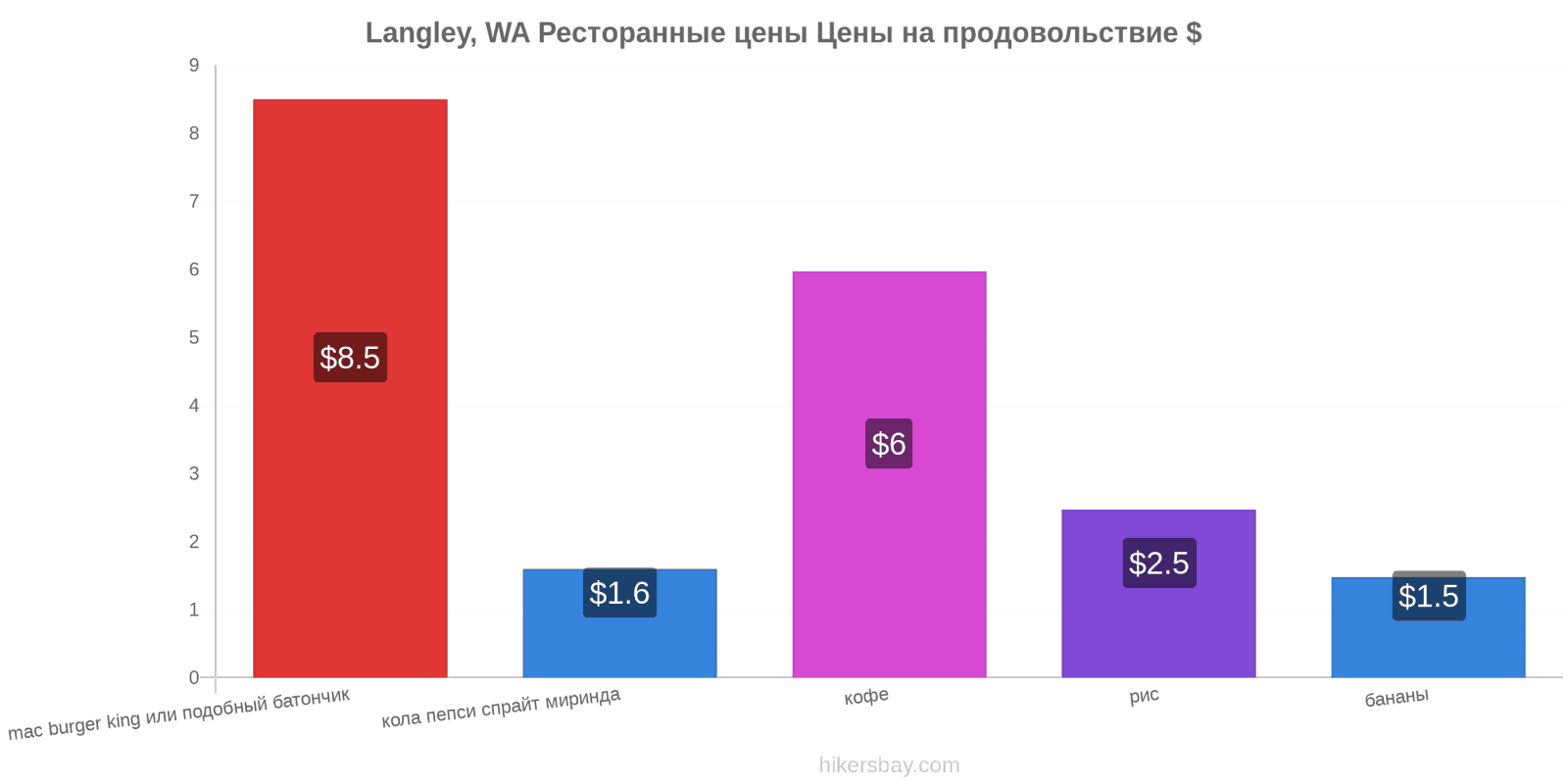 Langley, WA изменения цен hikersbay.com