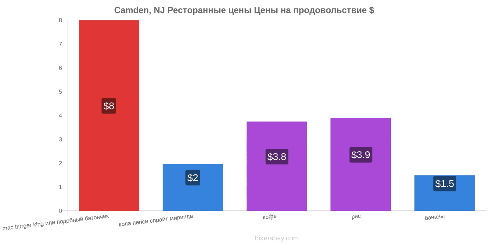 Camden, NJ изменения цен hikersbay.com