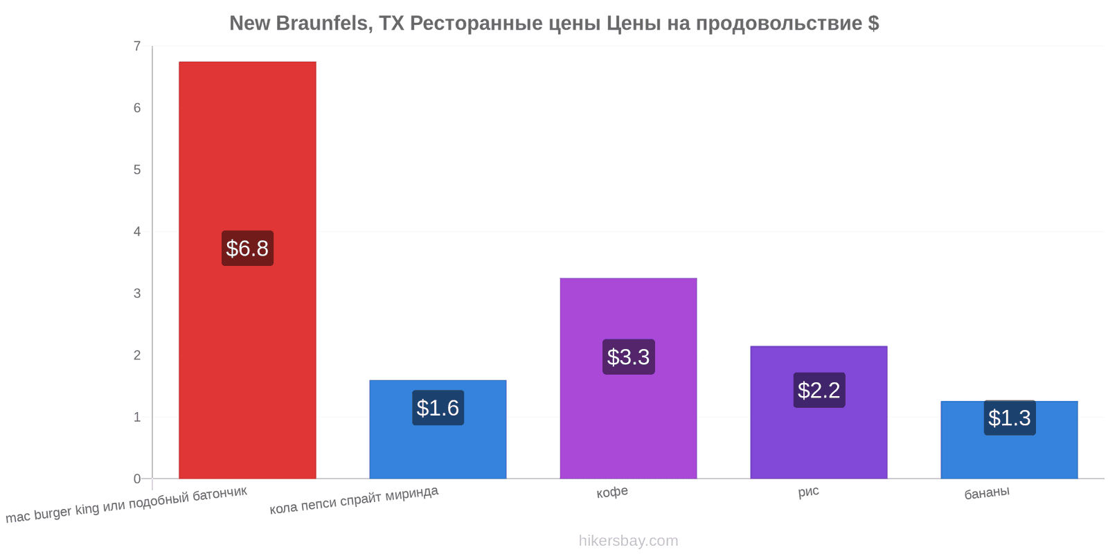 New Braunfels, TX изменения цен hikersbay.com