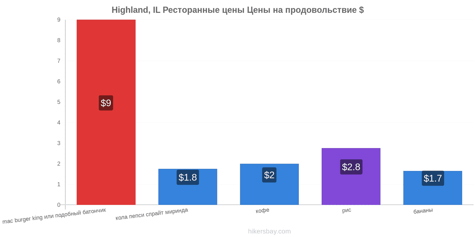 Highland, IL изменения цен hikersbay.com