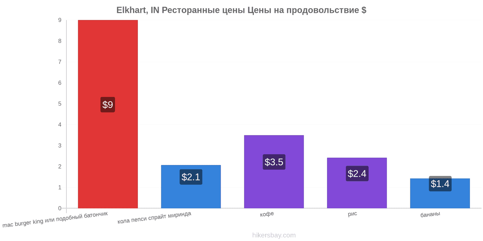 Elkhart, IN изменения цен hikersbay.com