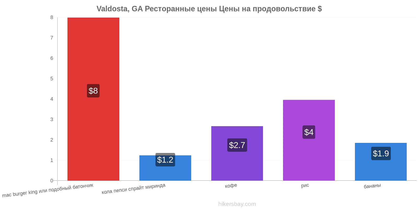Valdosta, GA изменения цен hikersbay.com