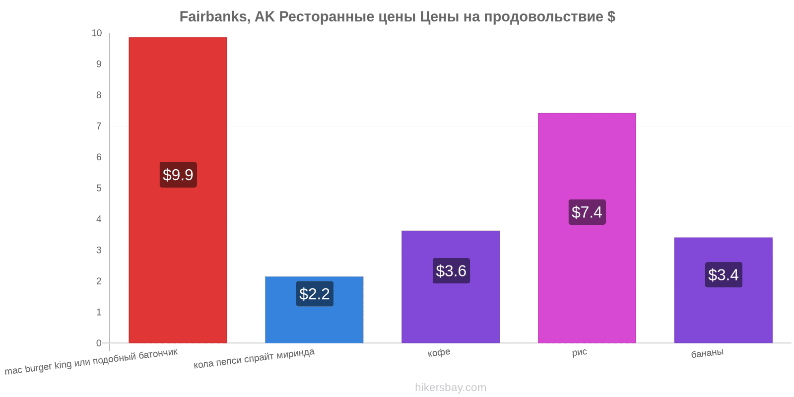 Fairbanks, AK изменения цен hikersbay.com