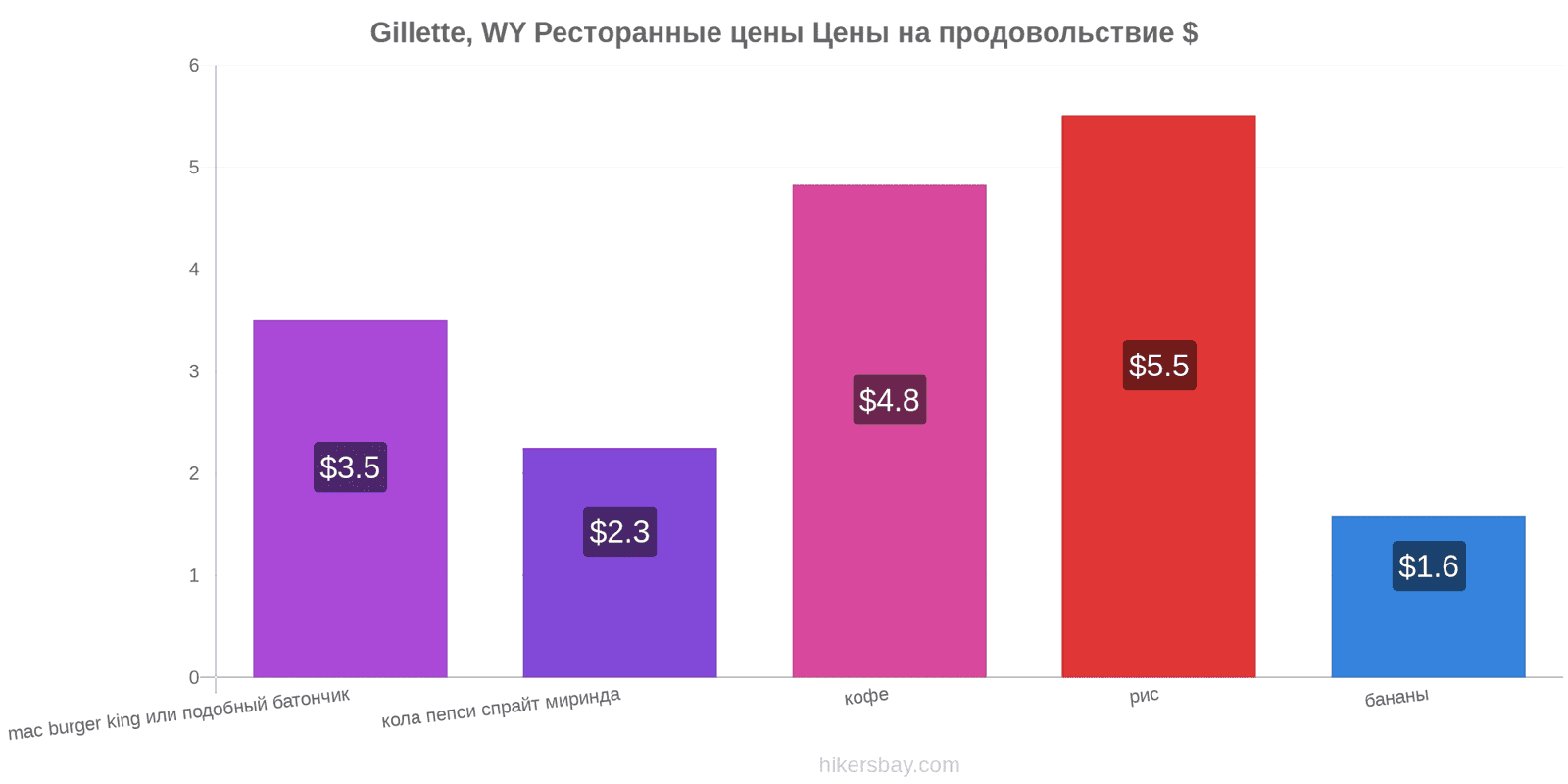 Gillette, WY изменения цен hikersbay.com