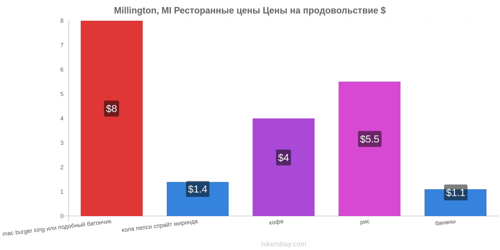 Millington, MI изменения цен hikersbay.com