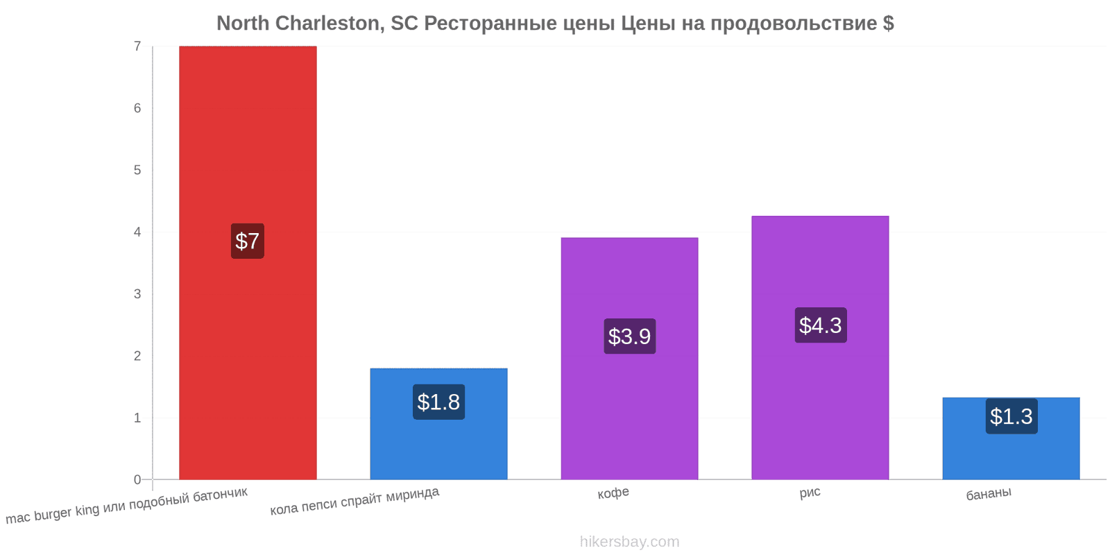 North Charleston, SC изменения цен hikersbay.com