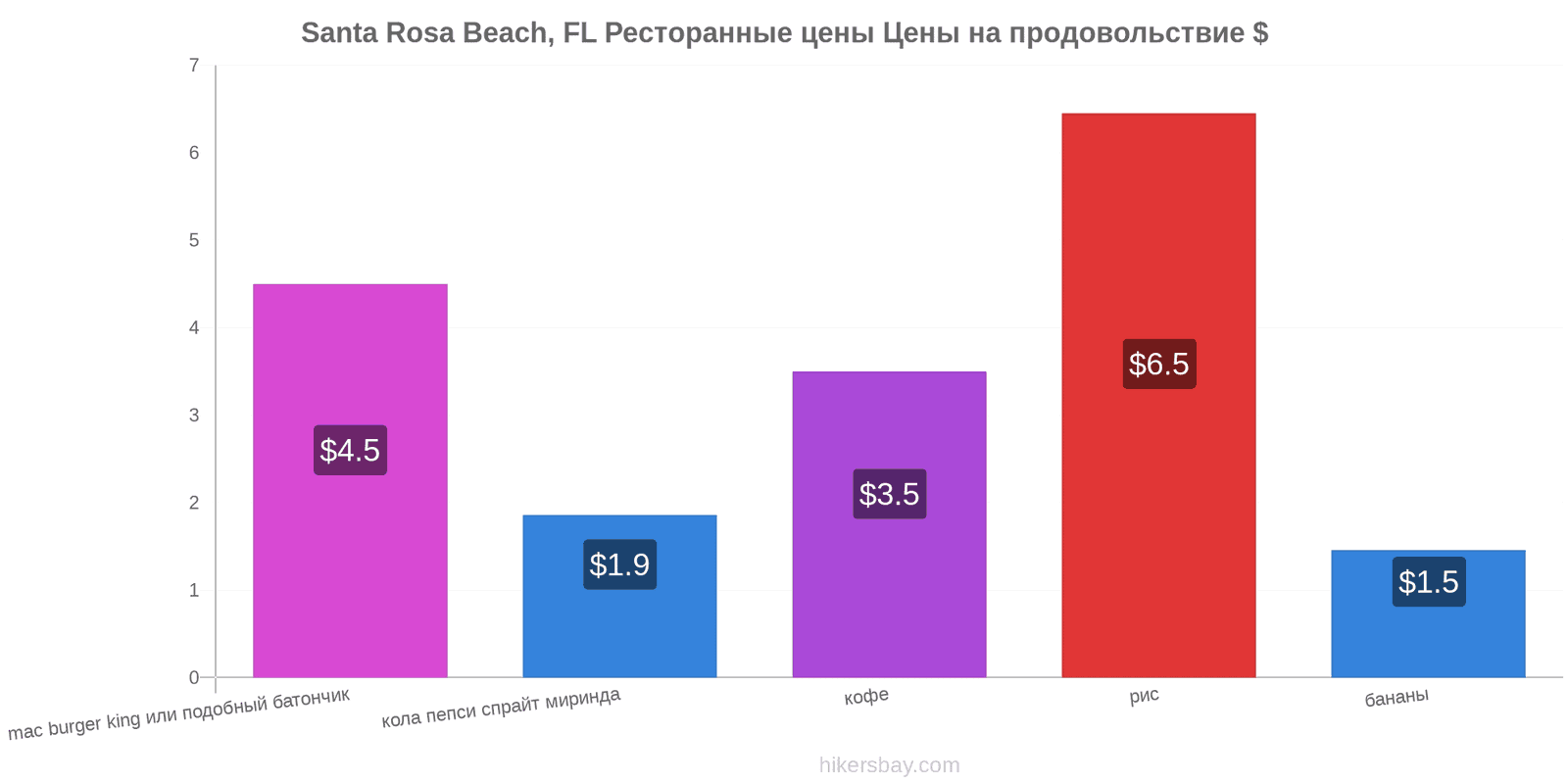 Santa Rosa Beach, FL изменения цен hikersbay.com