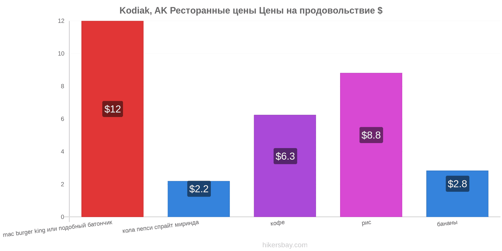 Kodiak, AK изменения цен hikersbay.com