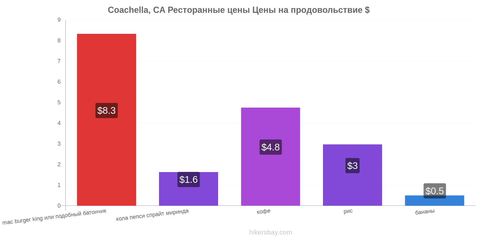 Coachella, CA изменения цен hikersbay.com