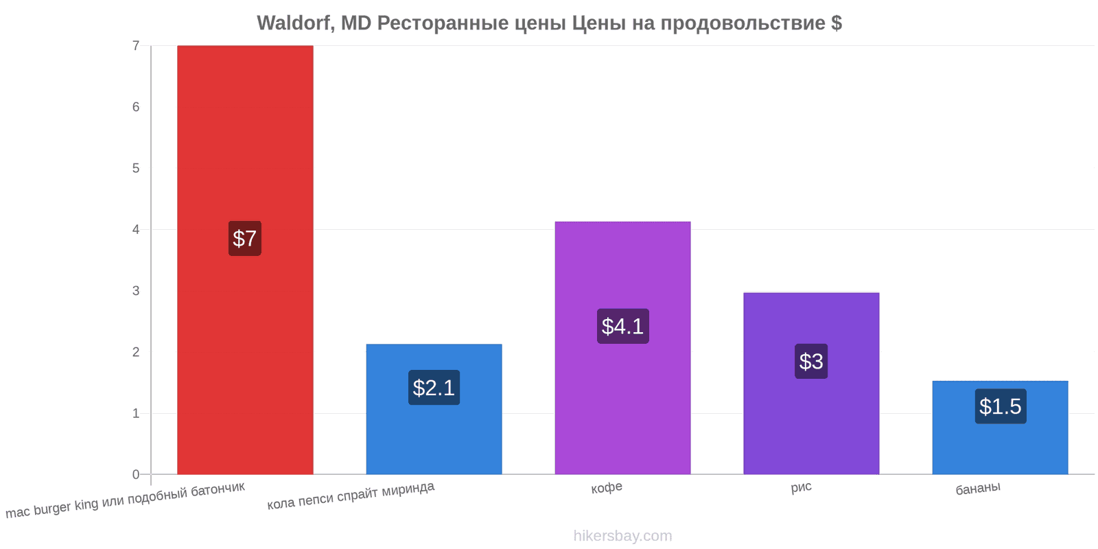 Waldorf, MD изменения цен hikersbay.com