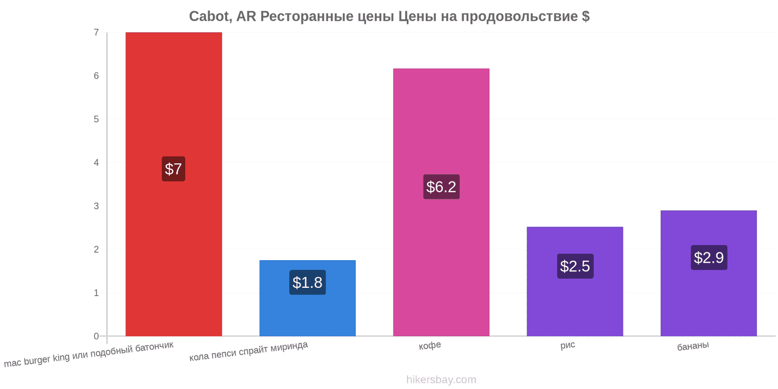 Cabot, AR изменения цен hikersbay.com