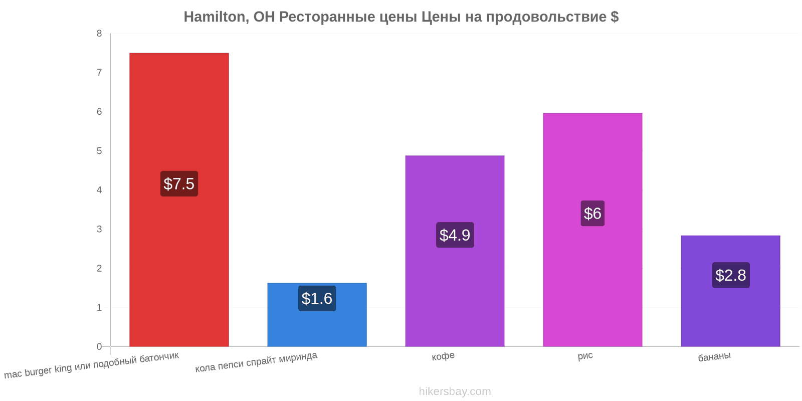 Hamilton, OH изменения цен hikersbay.com