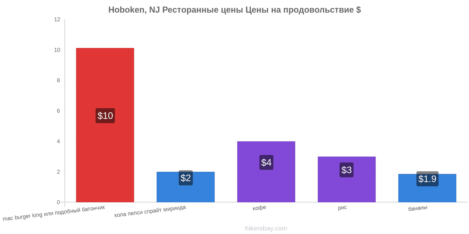 Hoboken, NJ изменения цен hikersbay.com