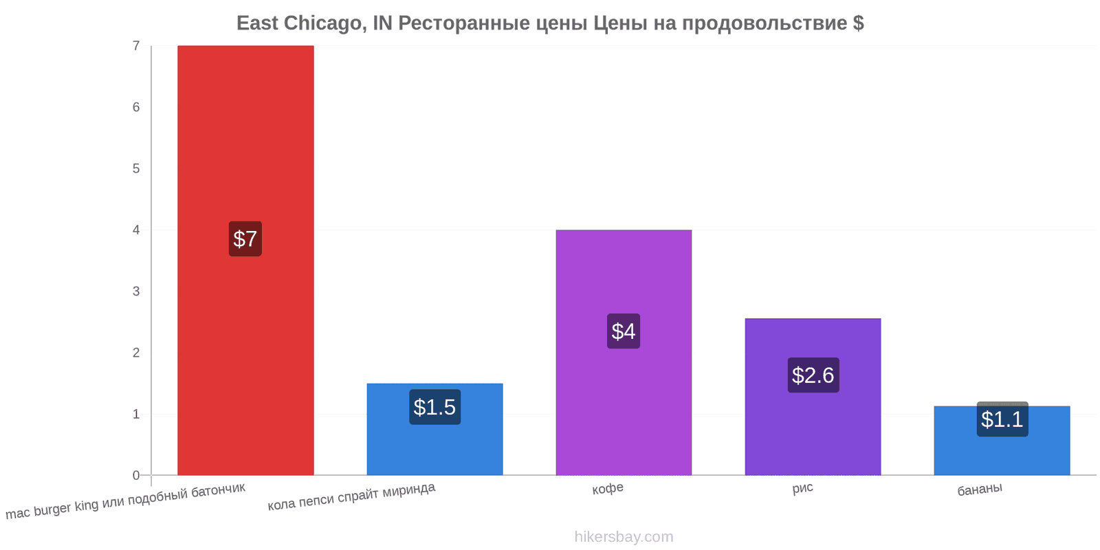 East Chicago, IN изменения цен hikersbay.com