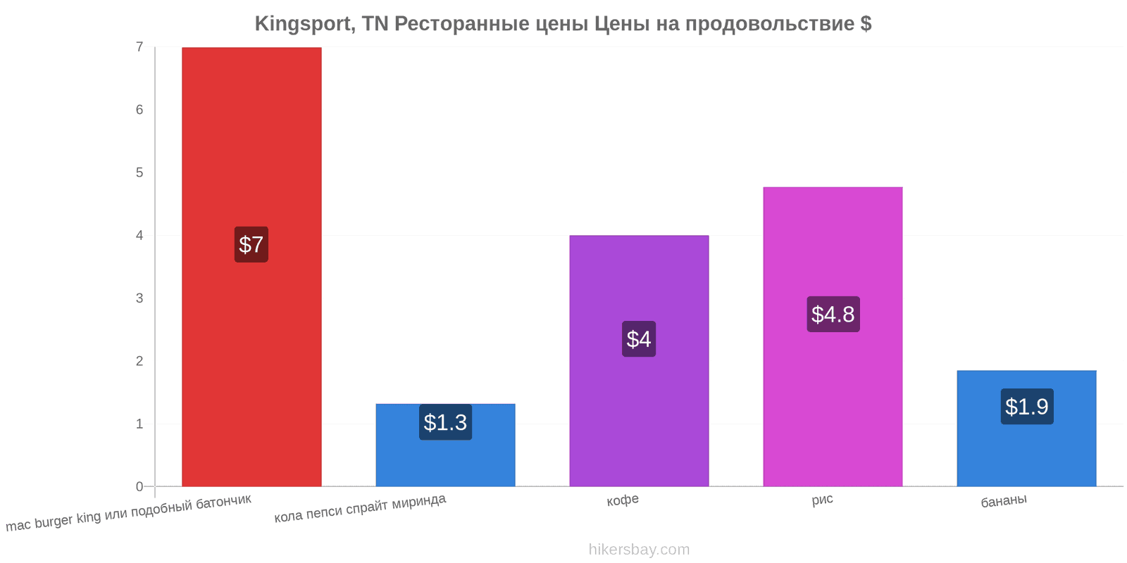 Kingsport, TN изменения цен hikersbay.com