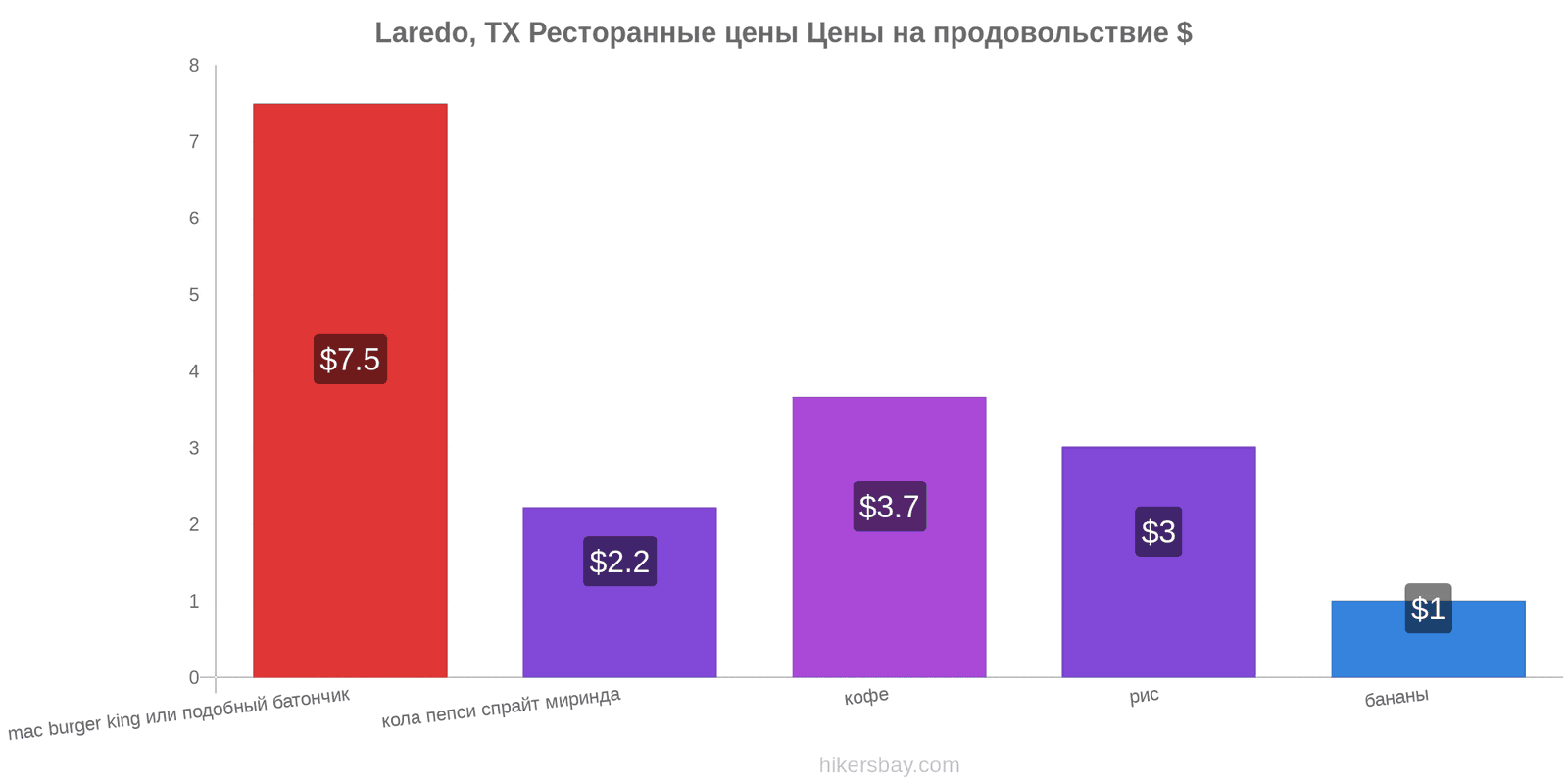 Laredo, TX изменения цен hikersbay.com