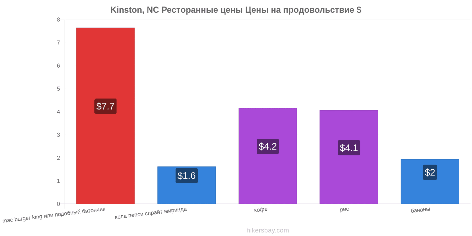 Kinston, NC изменения цен hikersbay.com