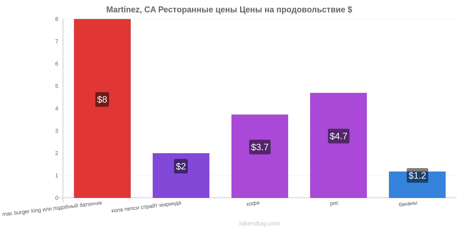 Martinez, CA изменения цен hikersbay.com