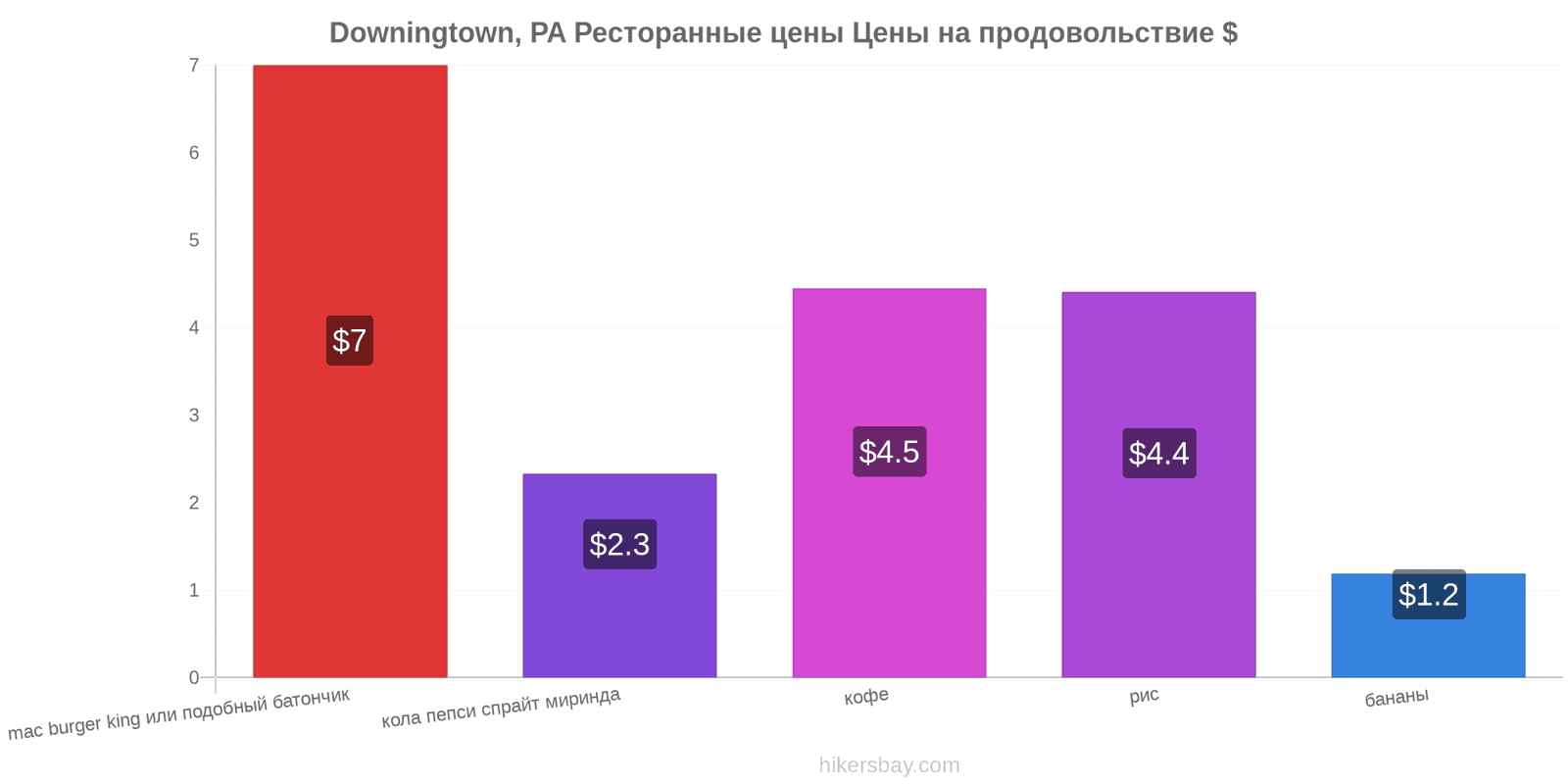 Downingtown, PA изменения цен hikersbay.com