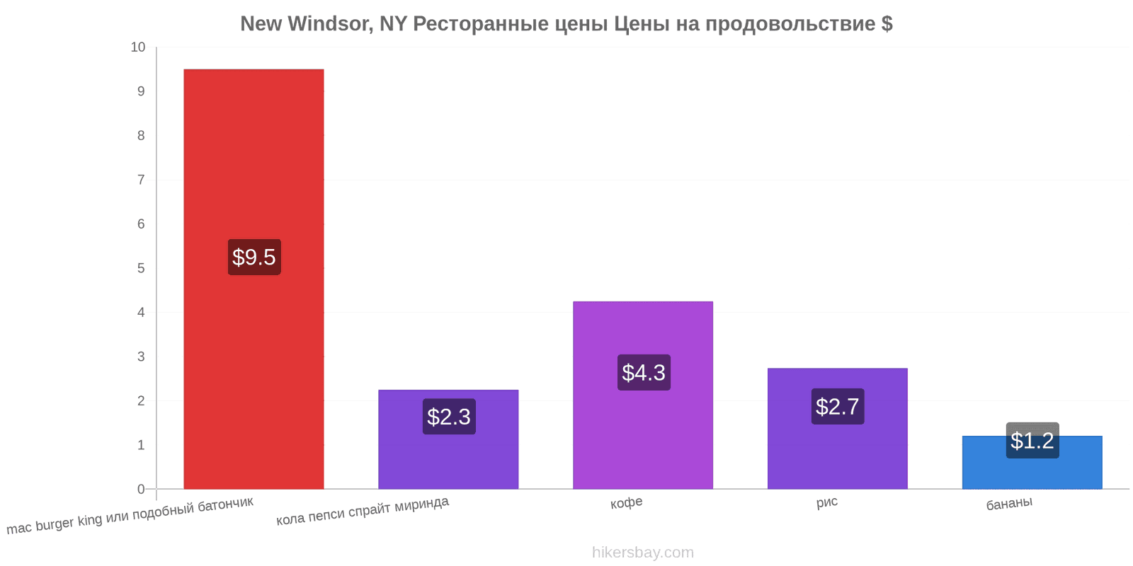 New Windsor, NY изменения цен hikersbay.com