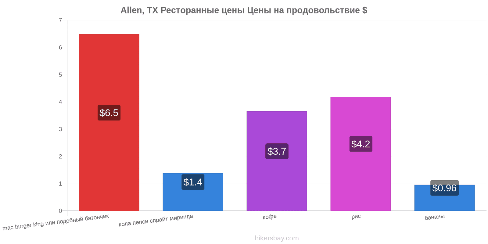 Allen, TX изменения цен hikersbay.com