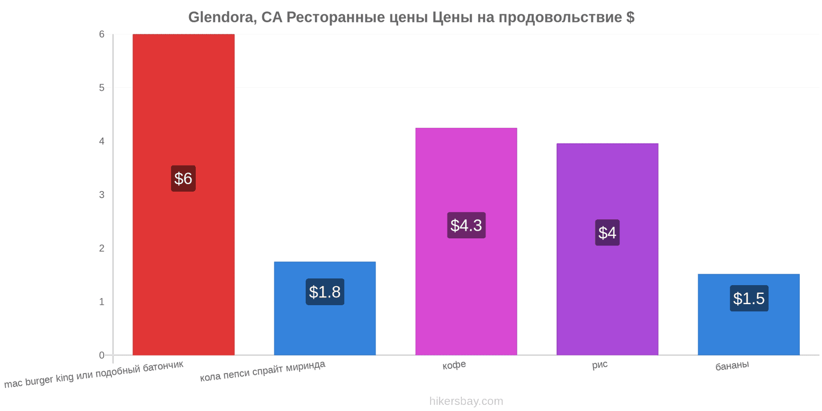 Glendora, CA изменения цен hikersbay.com