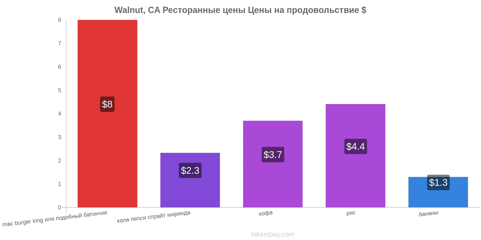 Walnut, CA изменения цен hikersbay.com