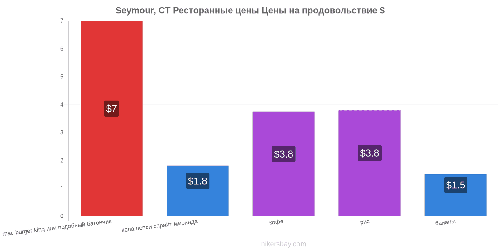 Seymour, CT изменения цен hikersbay.com