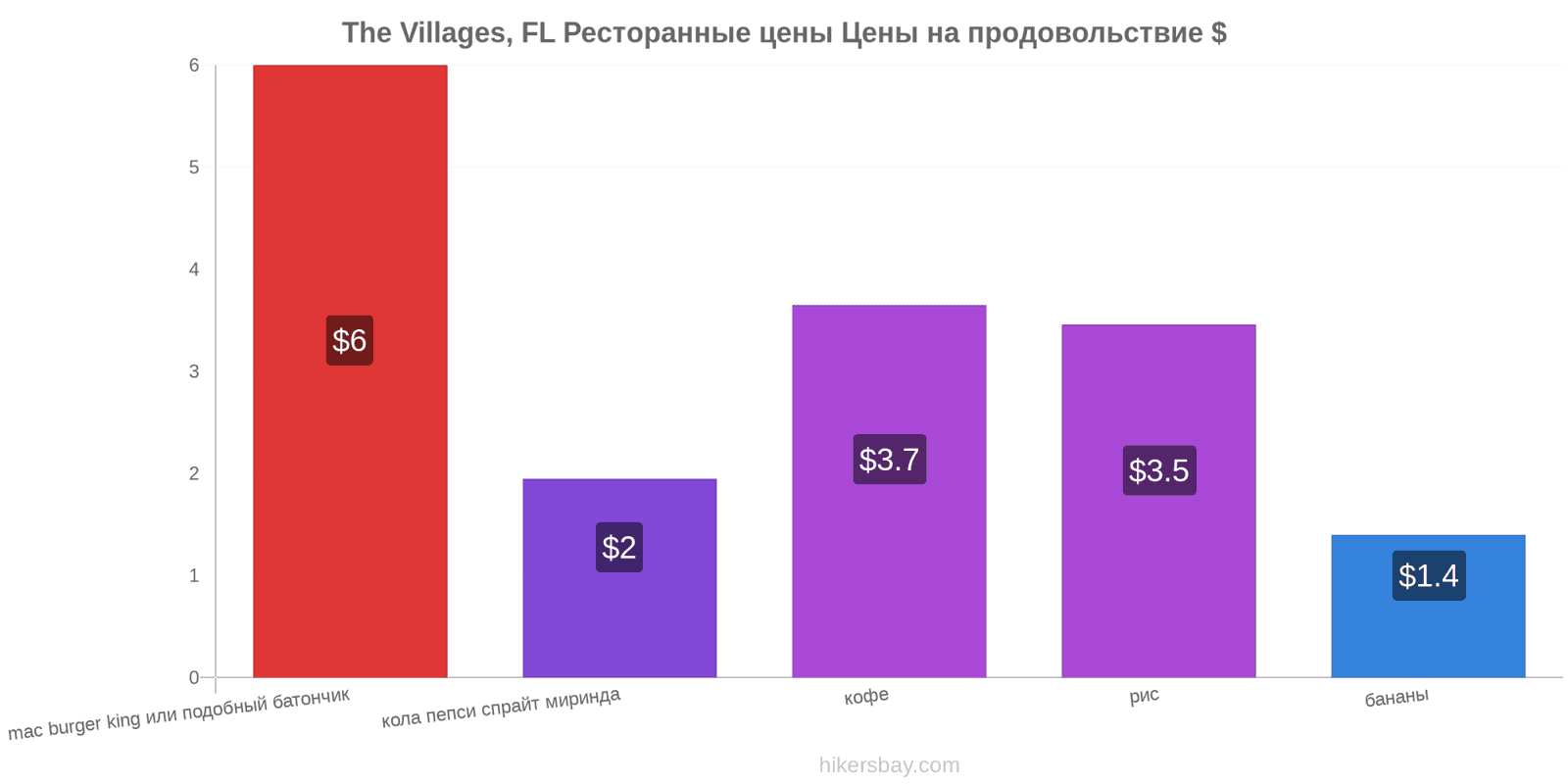 The Villages, FL изменения цен hikersbay.com